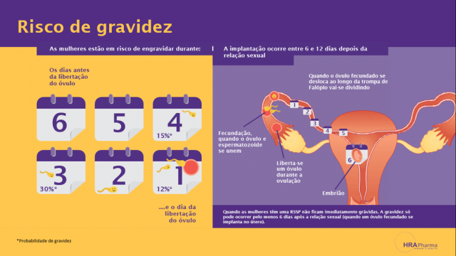 Risco de gravidez